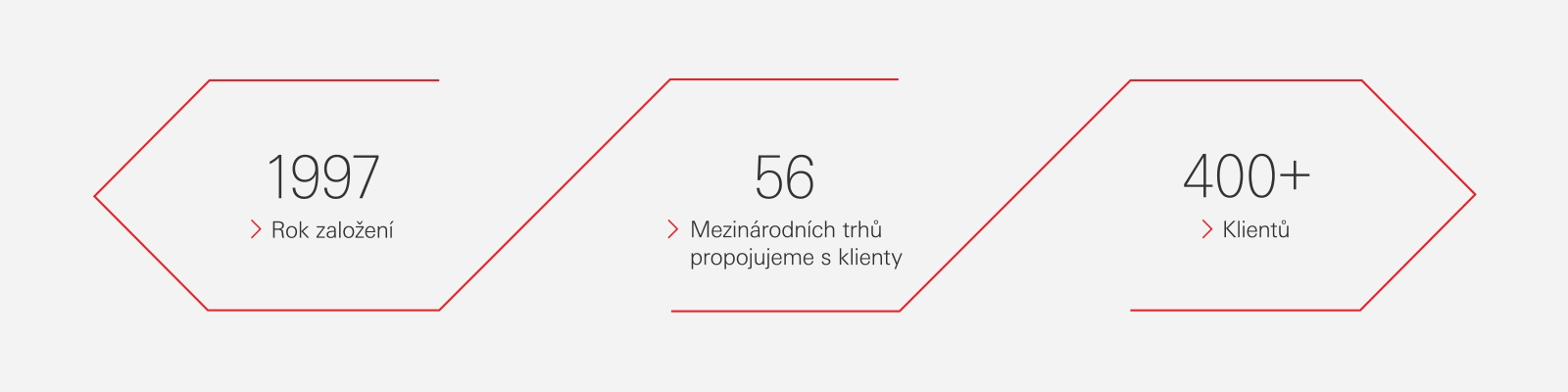 HSBC v České republice byla založena v roce 1997 a propojuje zákazníky na 58 trzích po celém světě a má přes 400 zákazníků.