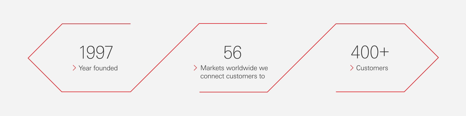 Founded in 1997, HSBC in the Czech Republic connects customers to 58 markets worldwide and has over 400 customers.
